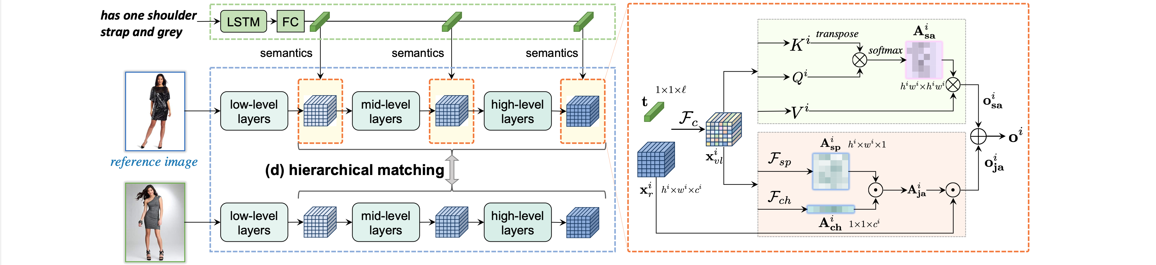 Deep Spatial-Semantic Attention for Fine-Grained Sketch-Based Image Retrieval